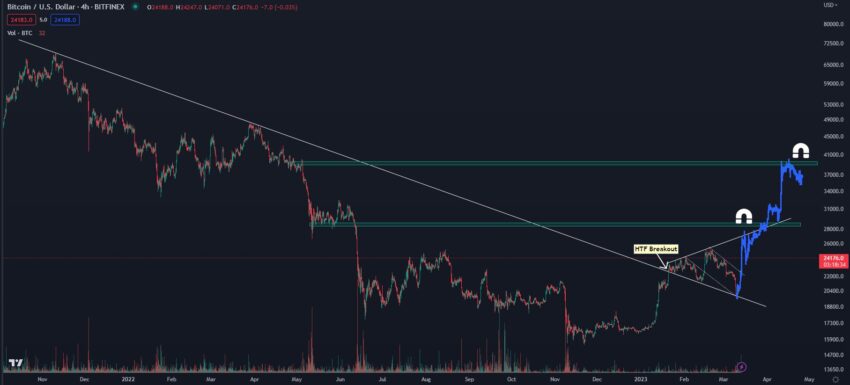 Прогноз BTC