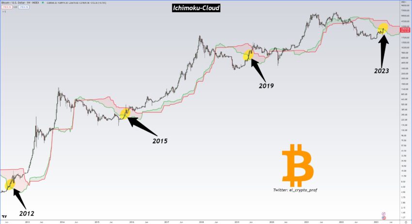 Прогноз BTC от @el_crypto_prof