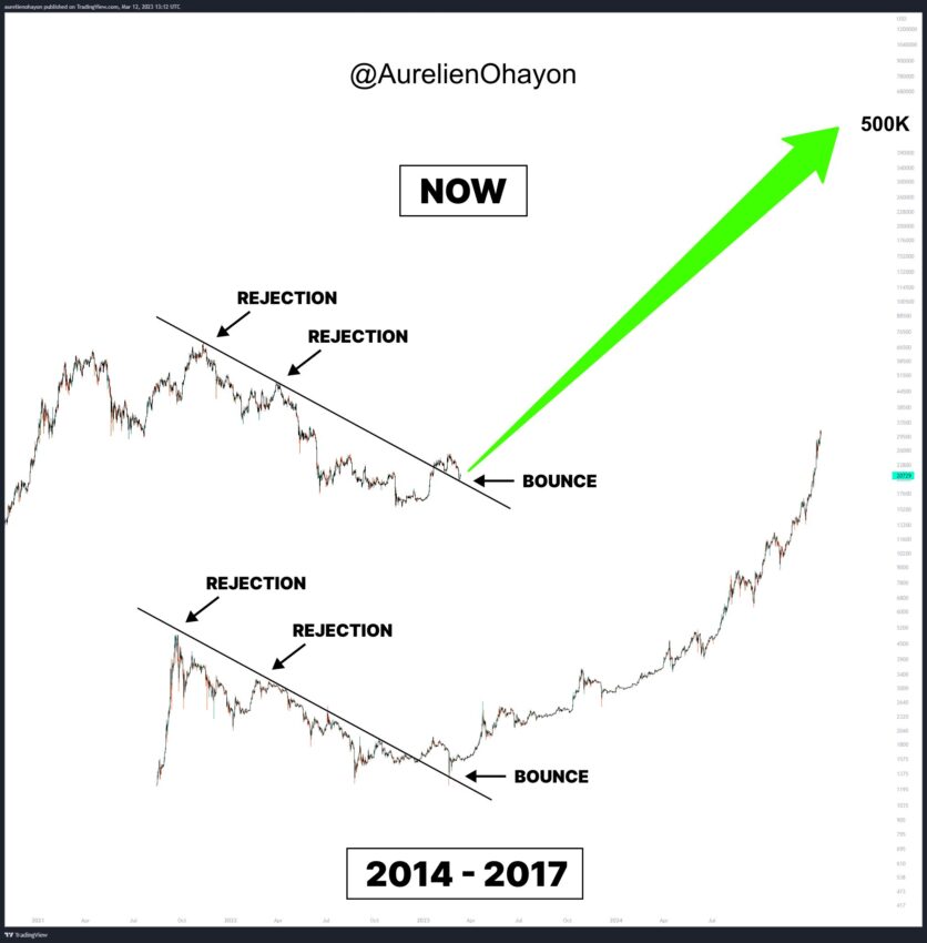 Прогноз BTC