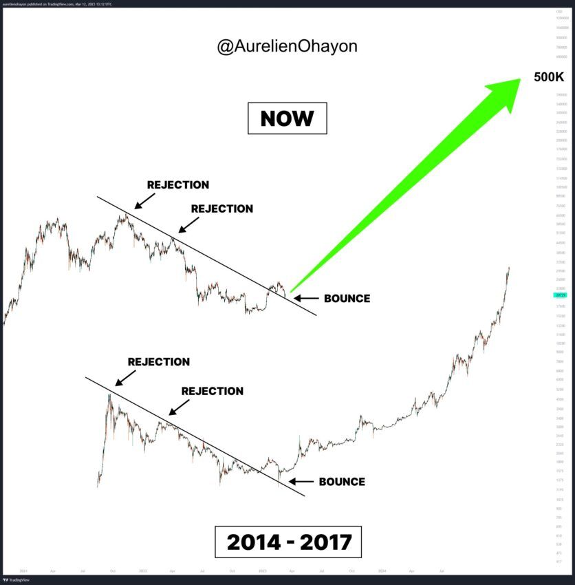 Прогноз BTC