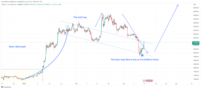 Прогноз BTC