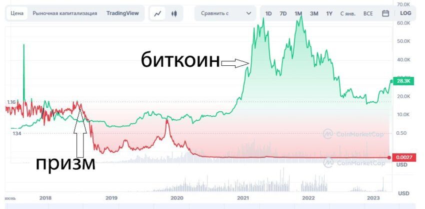 Курс Призм, в сравнении с курсом биткоина