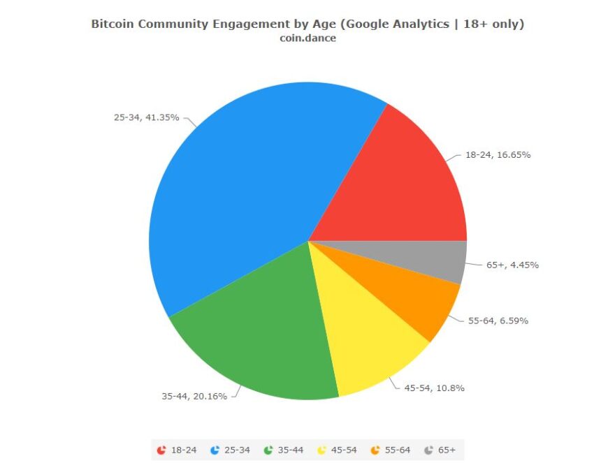Возрастные группы инвесторов криптовалюты