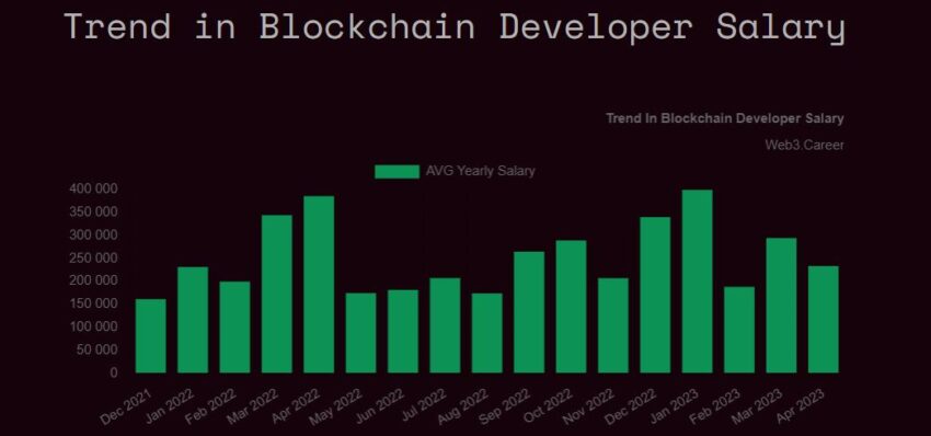Статистика зарплаты блокчейн-разработчиков