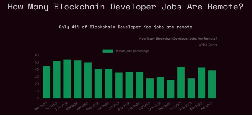 Статистика устранения рабочих мест для web3-программистов