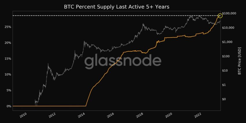 BTC без движения