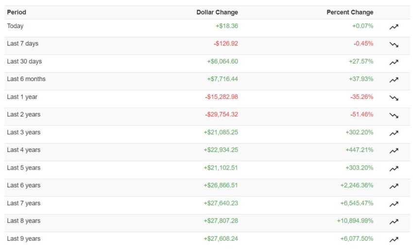 Как менялся курс биткоина по годам
