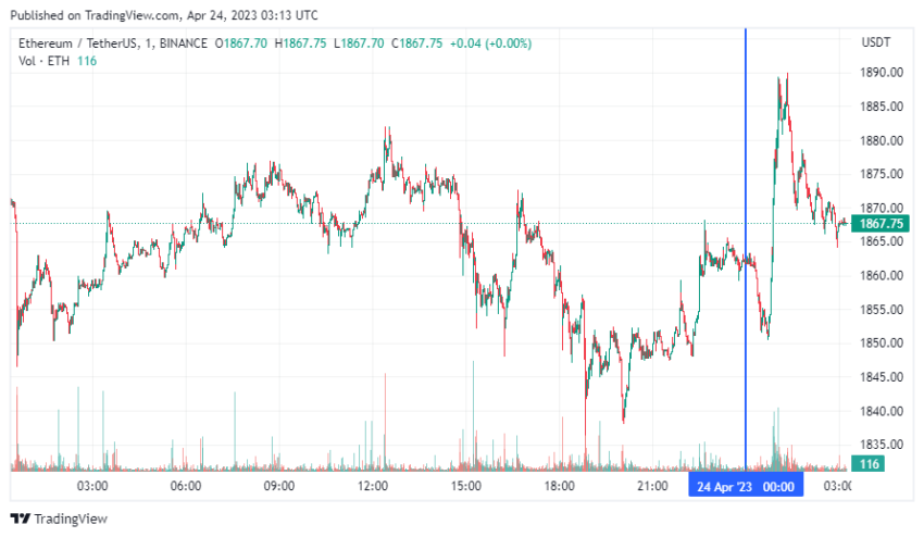 График Ethereum