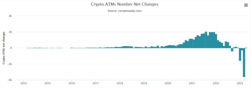 Статистика открытия и закрытия криптобанкоматов в мире