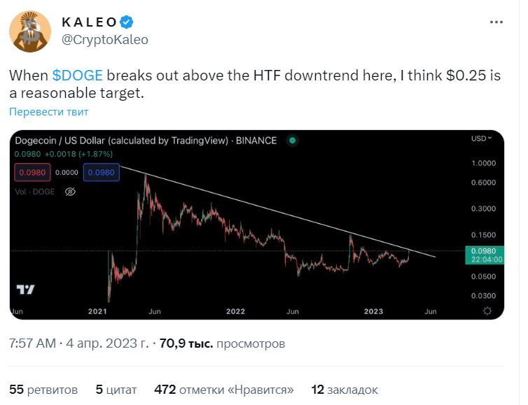 Прогноз Dogecoin