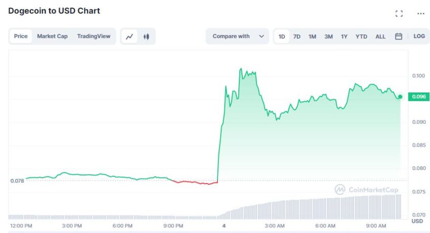 График Dogecoin