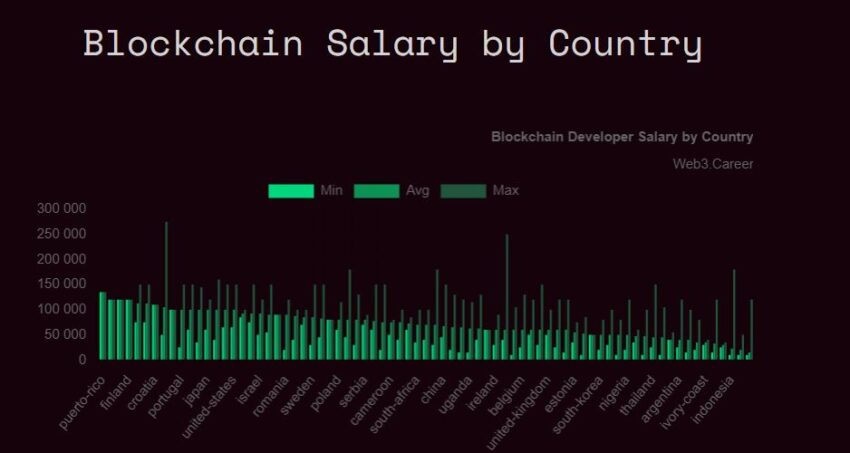 Зарплата программистов web3 по странам
