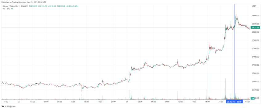 График биткоина