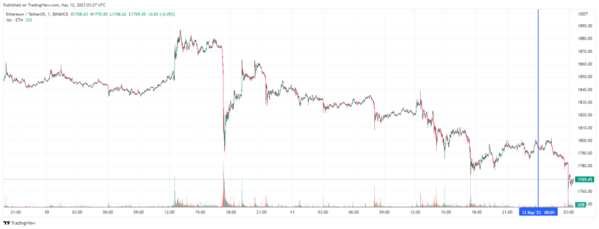 График Ethereum