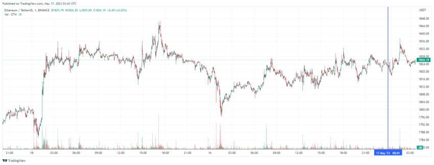 График Ethereum