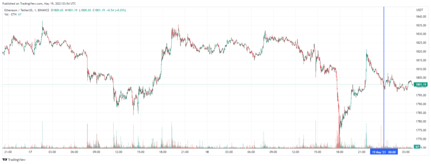 График Ethereum