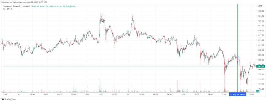 График Ethereum