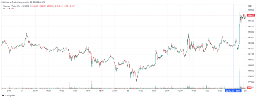 График Ethereum