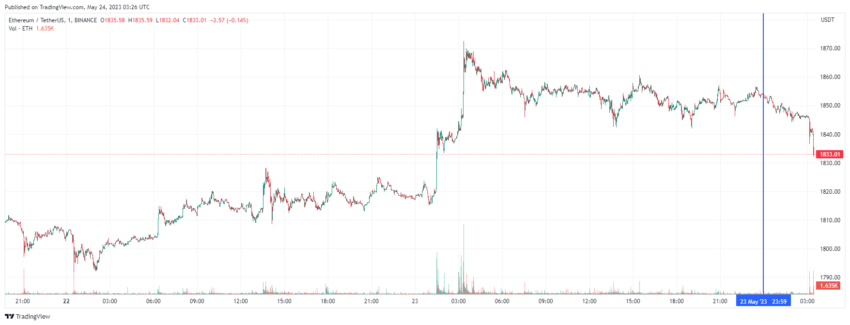 График Ethereum