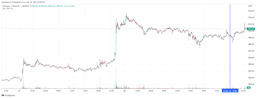 График Ethereum