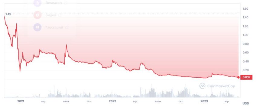 График криптовалюты Everscale