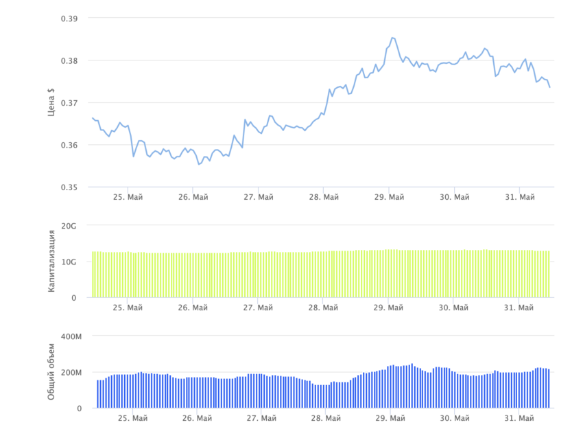 график Cardano