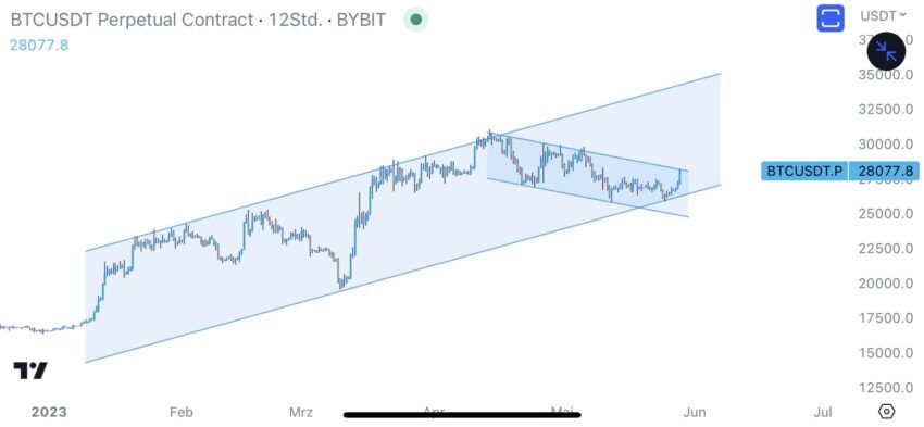 График биткоина