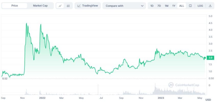 График криптовалюты Toncoin