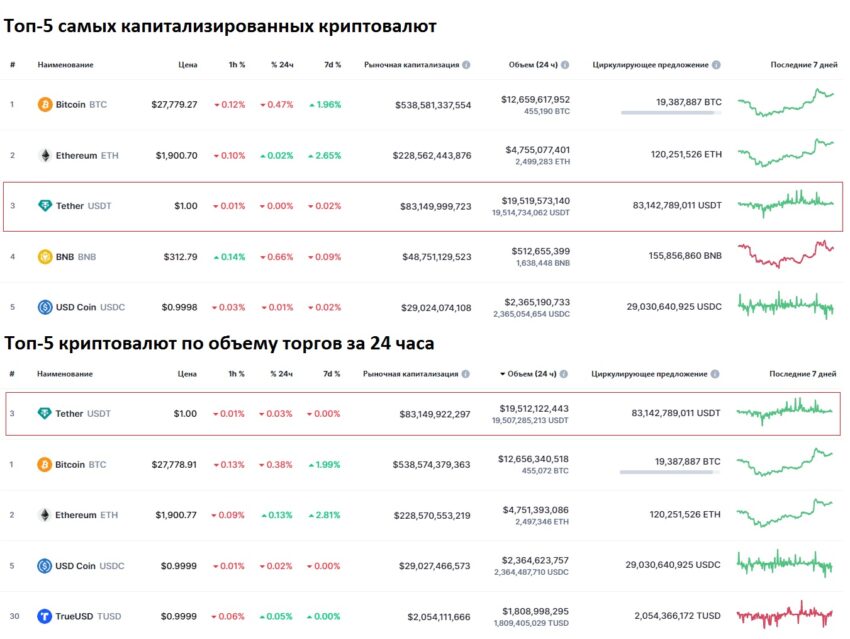 Положение Tether в топ-5 самых капитализированных монет и в топ-5 криптовалют с наибольшим объемом торгов за 24 часа