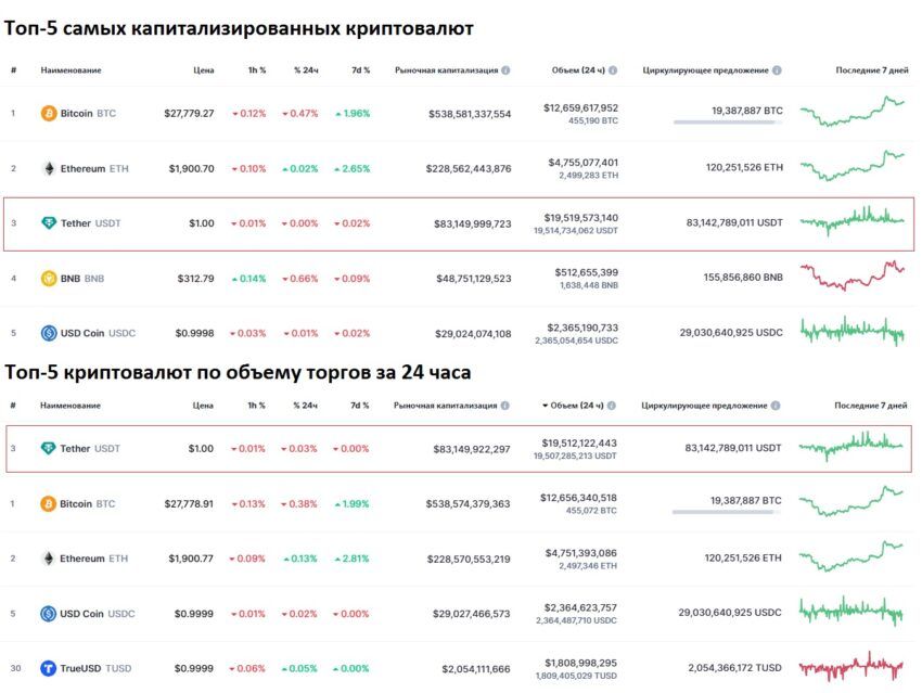 Положение Tether в топ-5 самых капитализированных монет и в топ-5 криптовалют с наибольшим объемом торгов за 24 часа