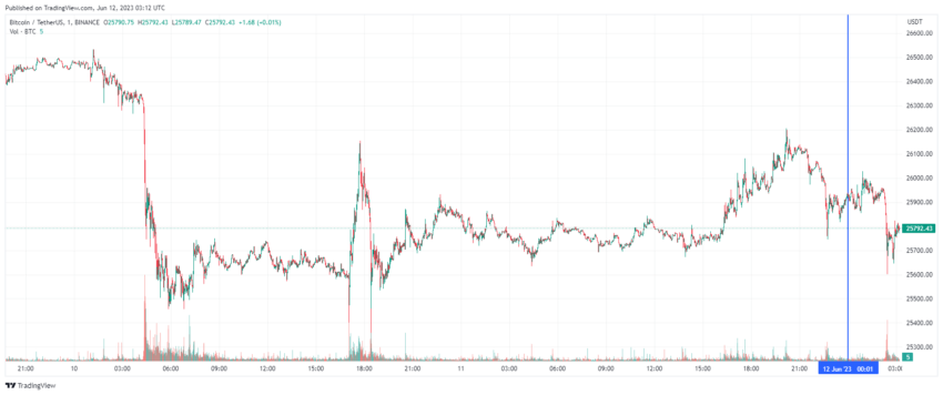 График биткоина