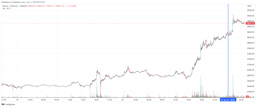 График биткоина