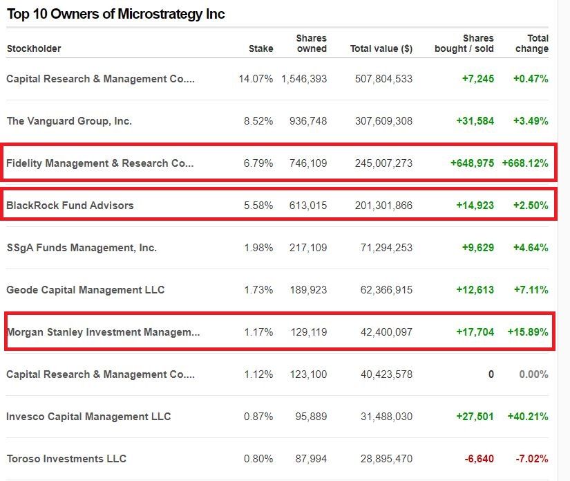Топ-10 акционеров MicroStrategy