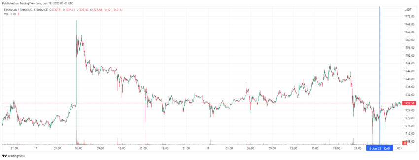 График Ethereum