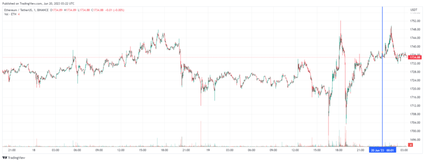 График Ethereum