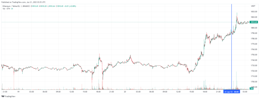 График Ethereum