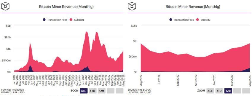 Доходность майнинга биткоина с 2017 года и за последние 12 месяцев