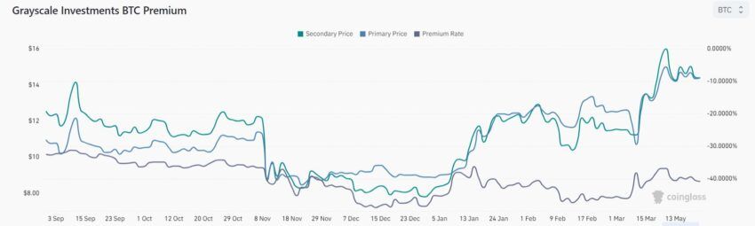 Grayscale Bitcoin Trust