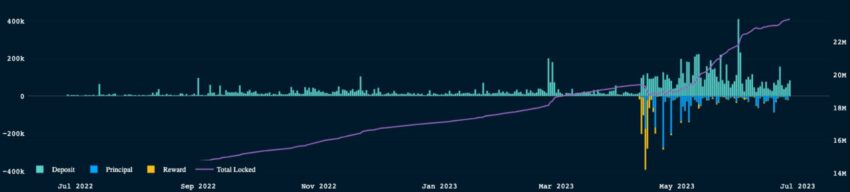 График добавления Ethereum в стейкинг