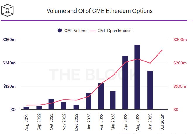 Открытый интерес к Ethereum-опционам