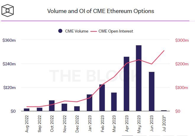 Открытый интерес к Ethereum-опционам