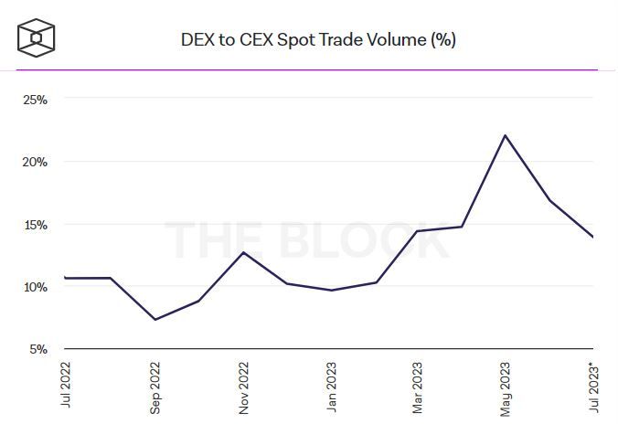 Ежемесячный объем торговых операций DEX по сравнению с CEX
