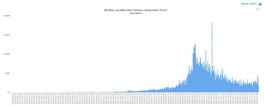 Покупки биткоинов за аргентинское песо
