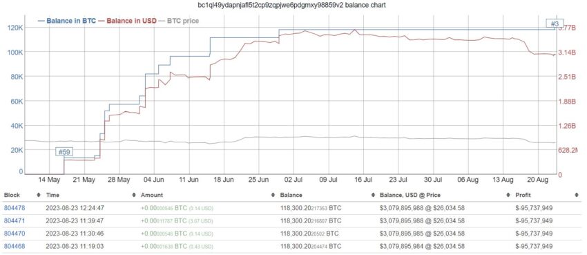 Информация о кошельке bc1ql49ydapnjafl5t2cp9zqpjwe6pdgmxy98859v2