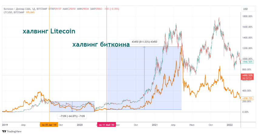 Поведение Litecoin на фоне собственного халвинга и халвинга биткоина 2020 года