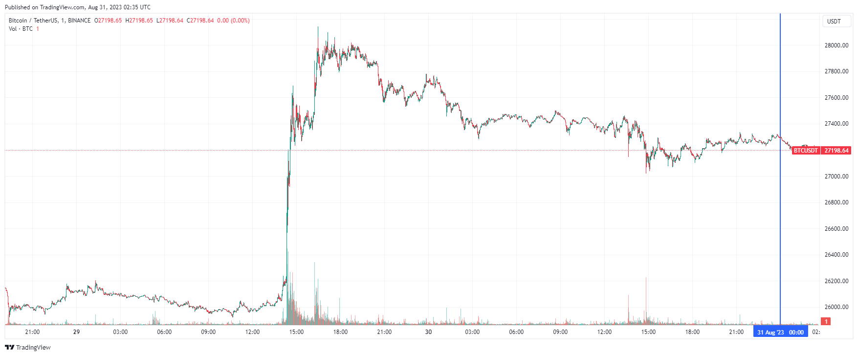 График биткоина