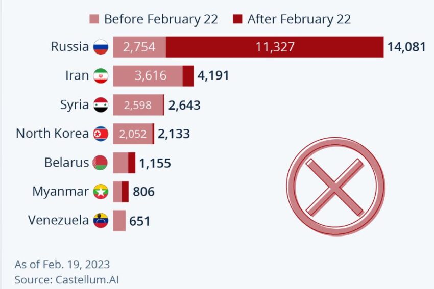 Сравнение количества санкций России с другими странами