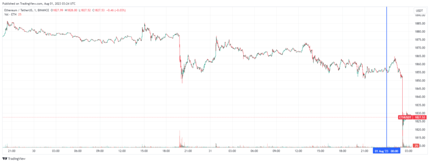 График Ethereum