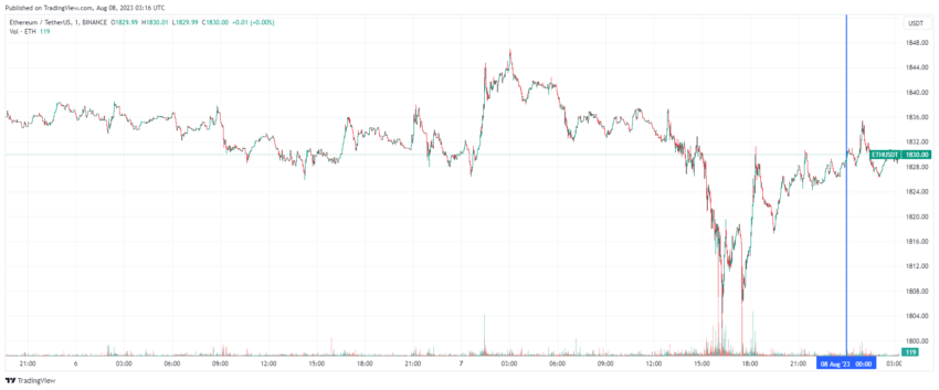 График Ethereum