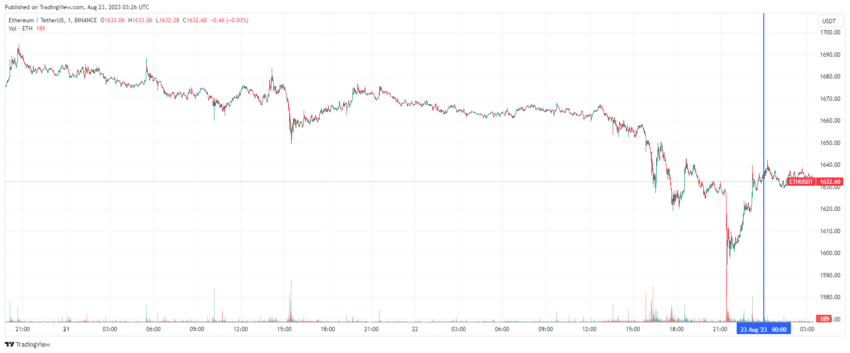 График Ethereum